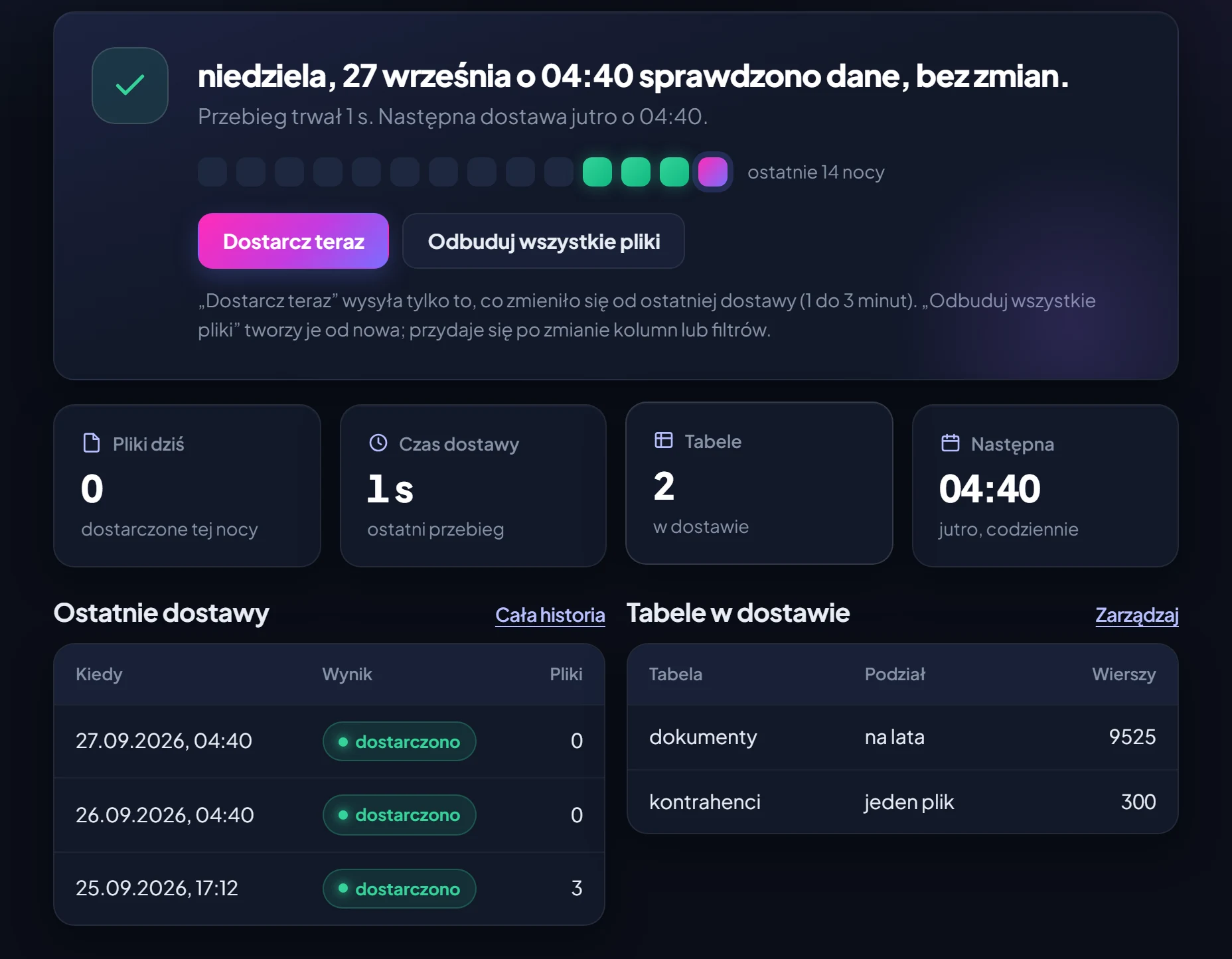 Ekran Dzisiaj w portalu klienta Milkrun: wynik nocnej dostawy, ostatnie 14 nocy, kafle i tabele w dostawie